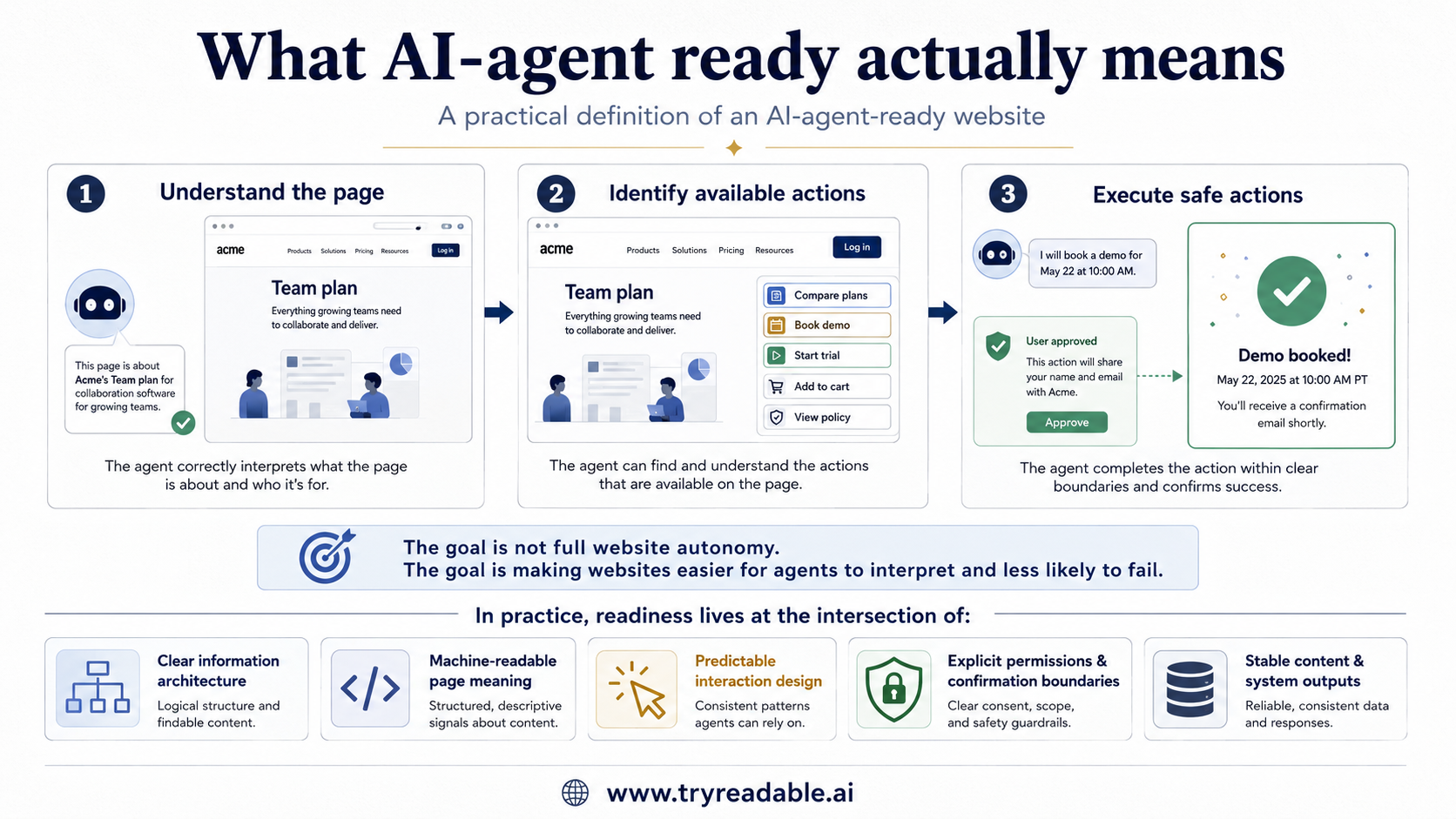 what ai agent ready actually means