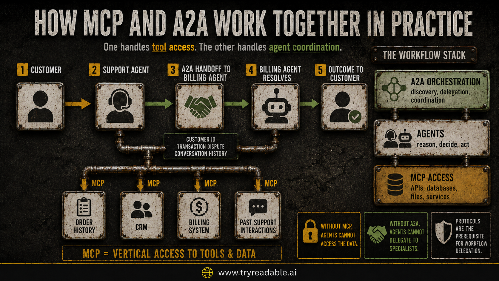 How MCP and A2A Work Together in Practice