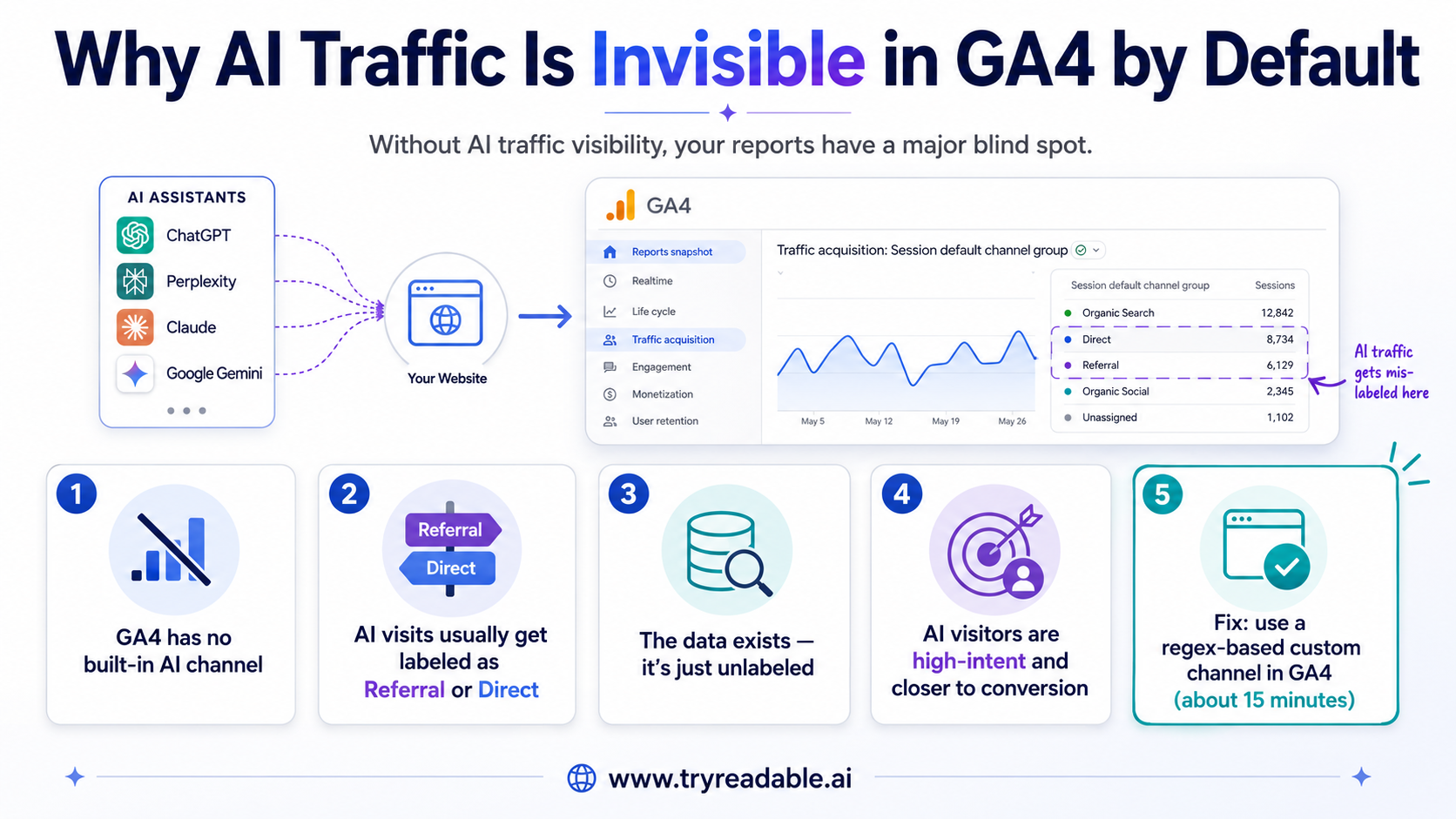 Why AI Traffic Is Invisible in GA4