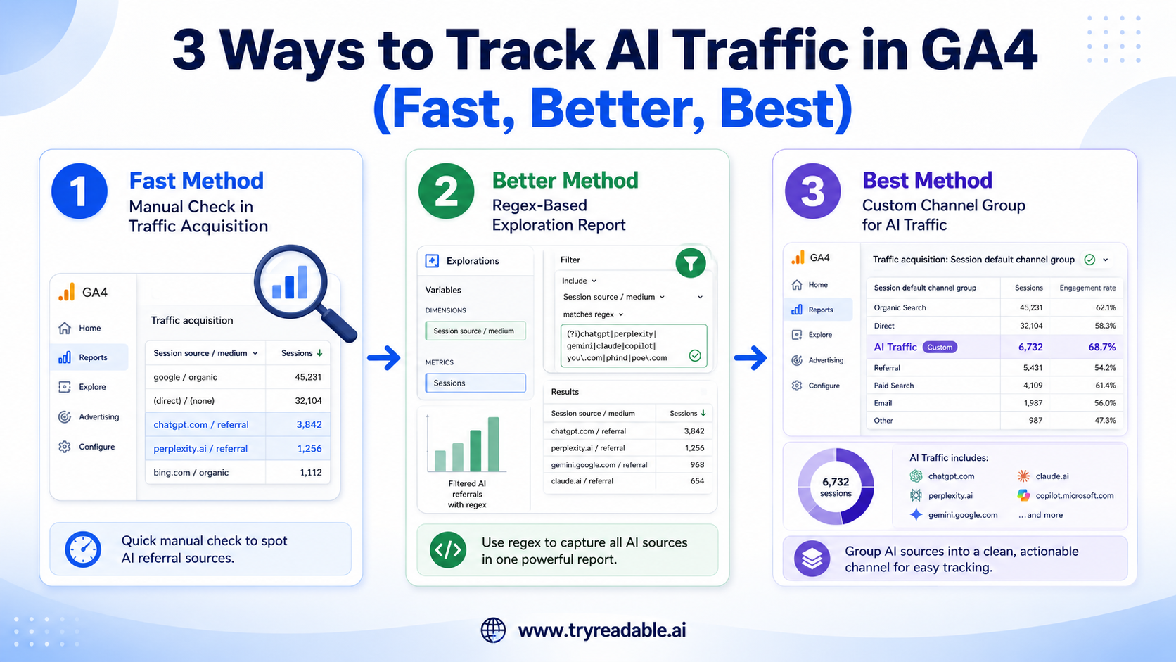 3 Ways to Track AI Traffic in GA4 (Fast, Better, Best)