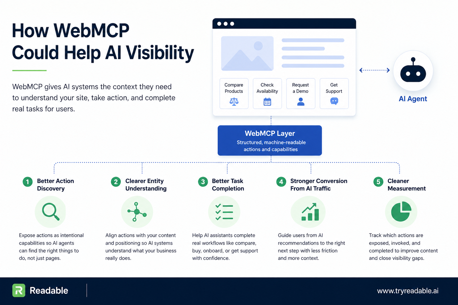 how webmcp can help in AI visibility
