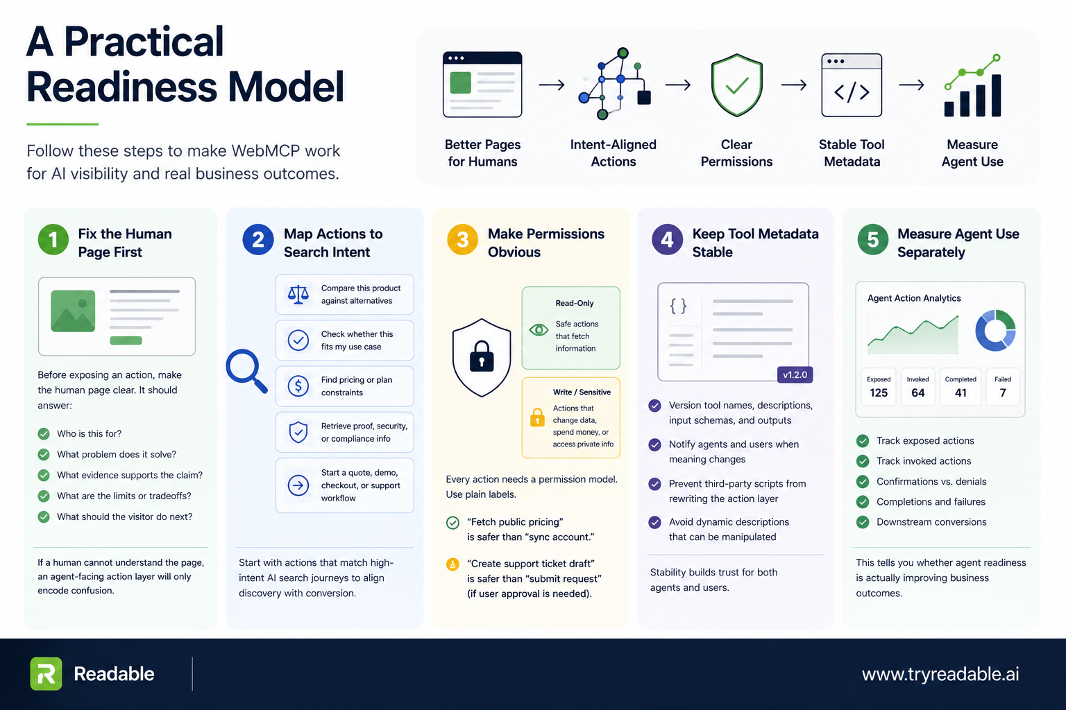 WebMCP AI SEO readiness model