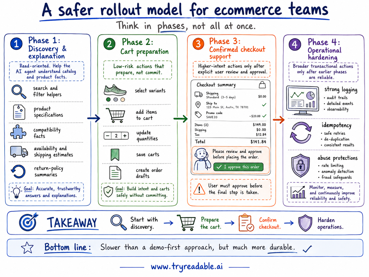 A safer webmacp rollout model for ecommerce teams