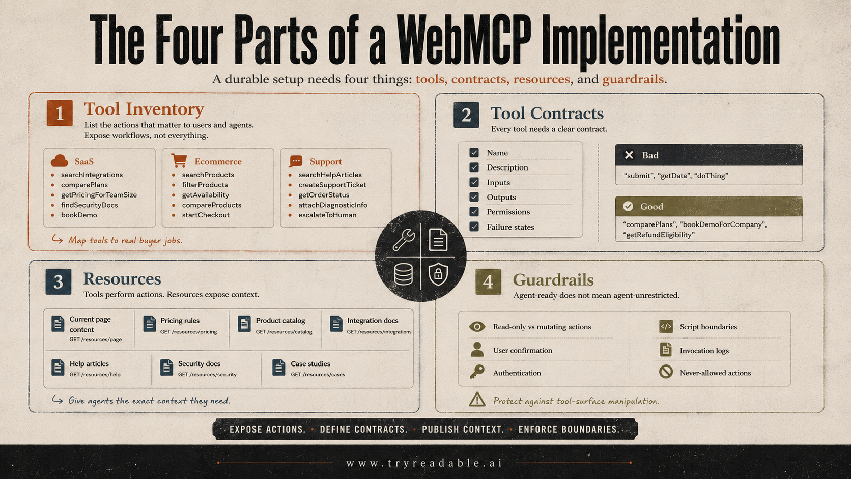 Four Parts of a WebMCP Implementation