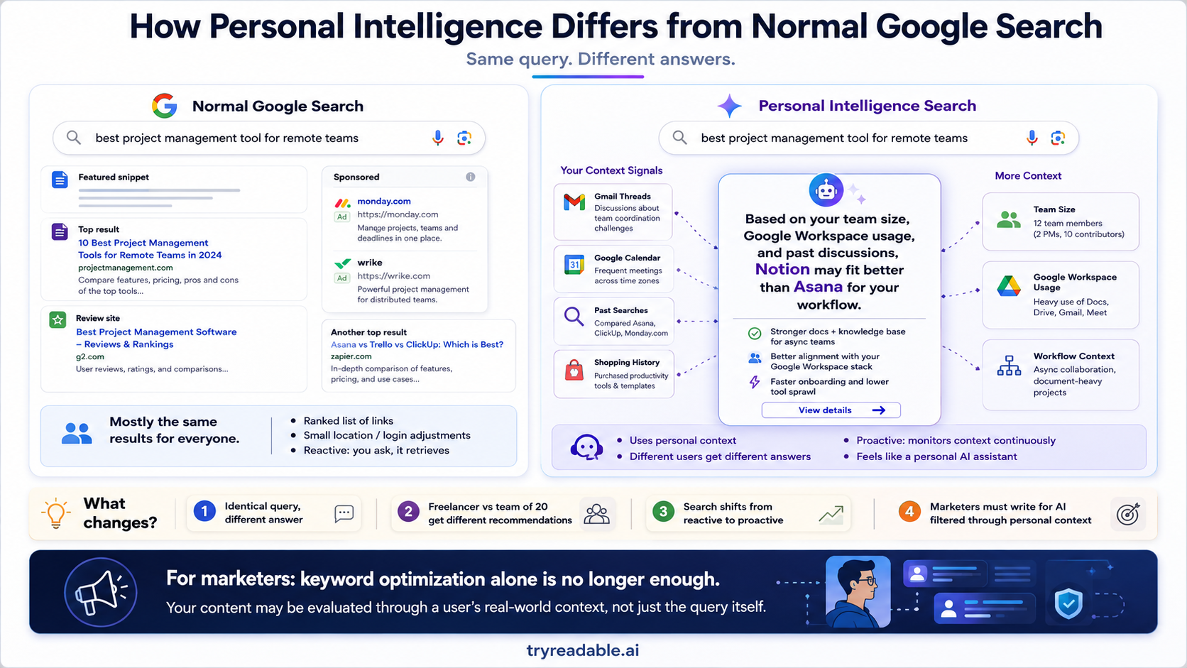Personal Intelligence Differs from Normal Google Search