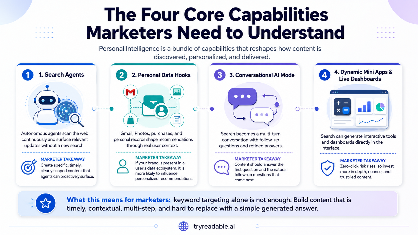 The Four Core Capabilities for Personalised Google Search