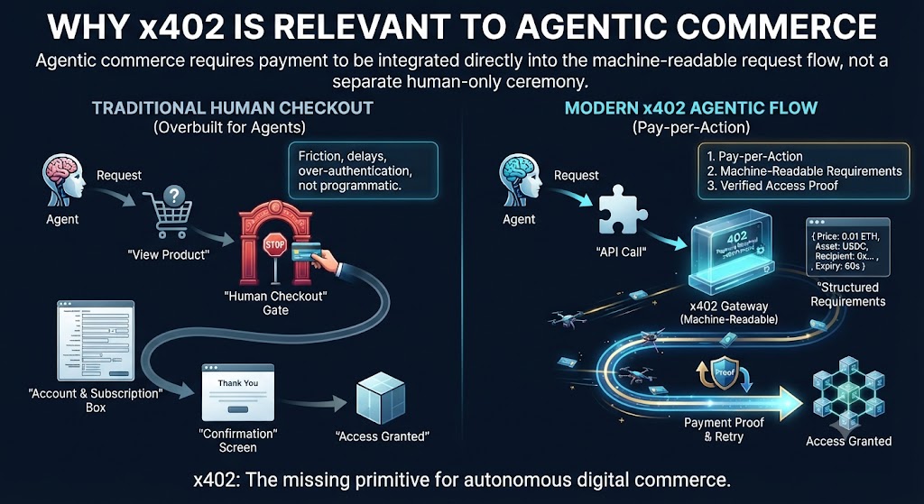 x402 and agentic commerce