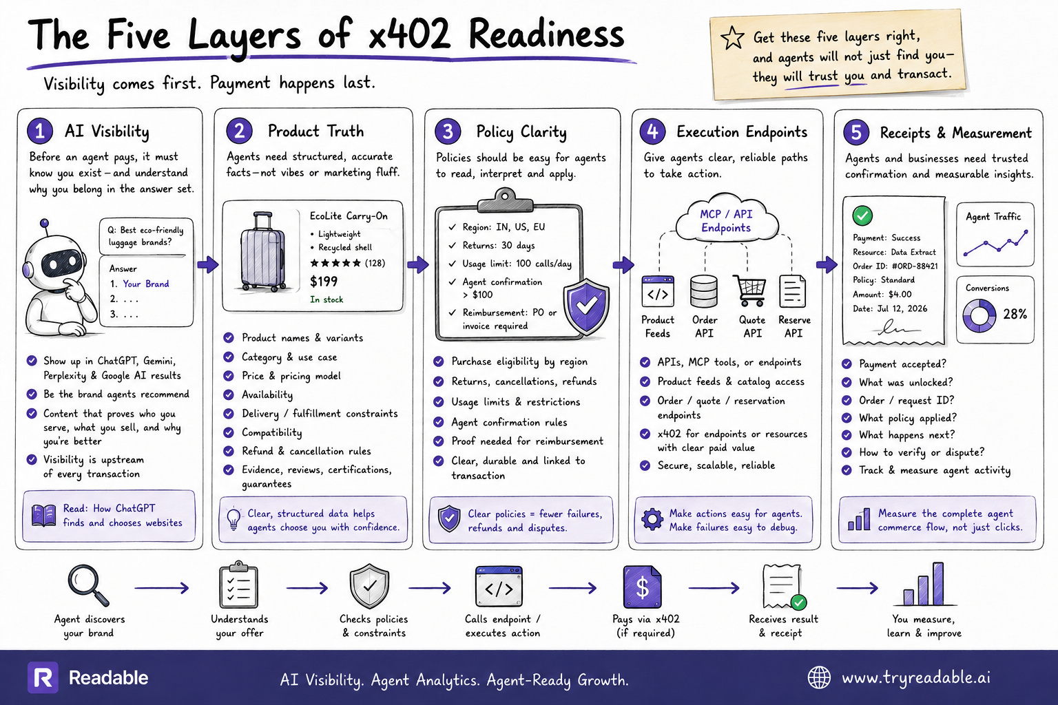 5 layers of x402 readiness