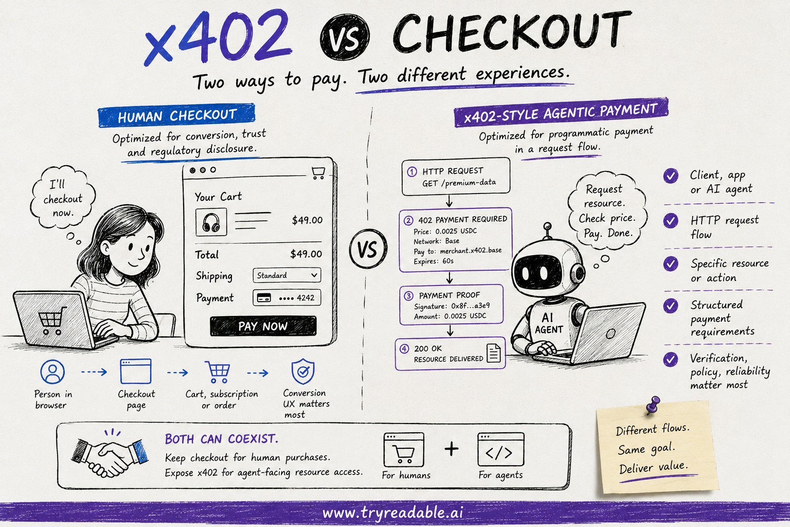 x402 vs checkout