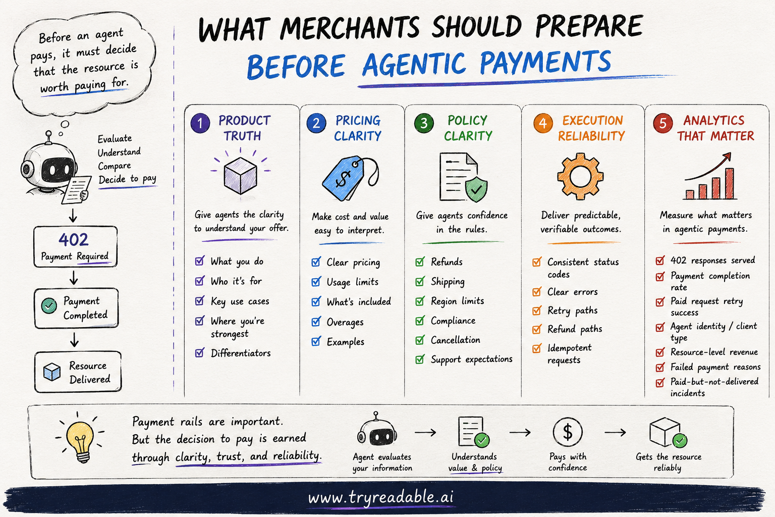 What merchants should prepare before agentic payments